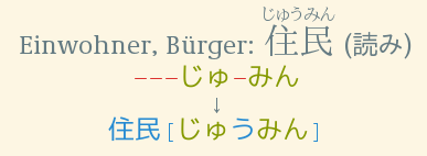 Same flash card as
above, but line 3 now reads 住民[じゃうみん], with everything but the
じゅ and みん in blue. Line 2 also shows more red hyphens.