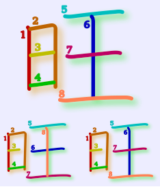 A larger colored  stroke order diagram of
旺. Below two smaller diagrams of that character. In the bottom
diagrams the third stroke is shorter. The bottom left diagram shows
the vertical stroke on the right drawn last.